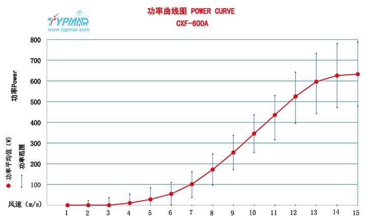 磁懸浮風(fēng)力發(fā)電機(jī)CXF600W24V 功率曲線圖