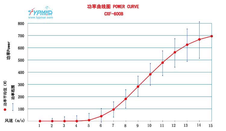 磁懸浮風(fēng)力發(fā)電機(jī)CXF400W48V 功率曲線圖