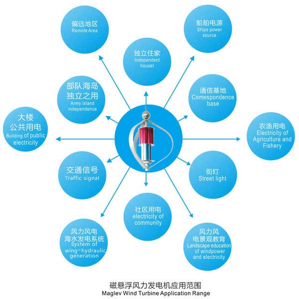 磁懸浮風(fēng)力發(fā)電機(jī)600W 應(yīng)用范圍